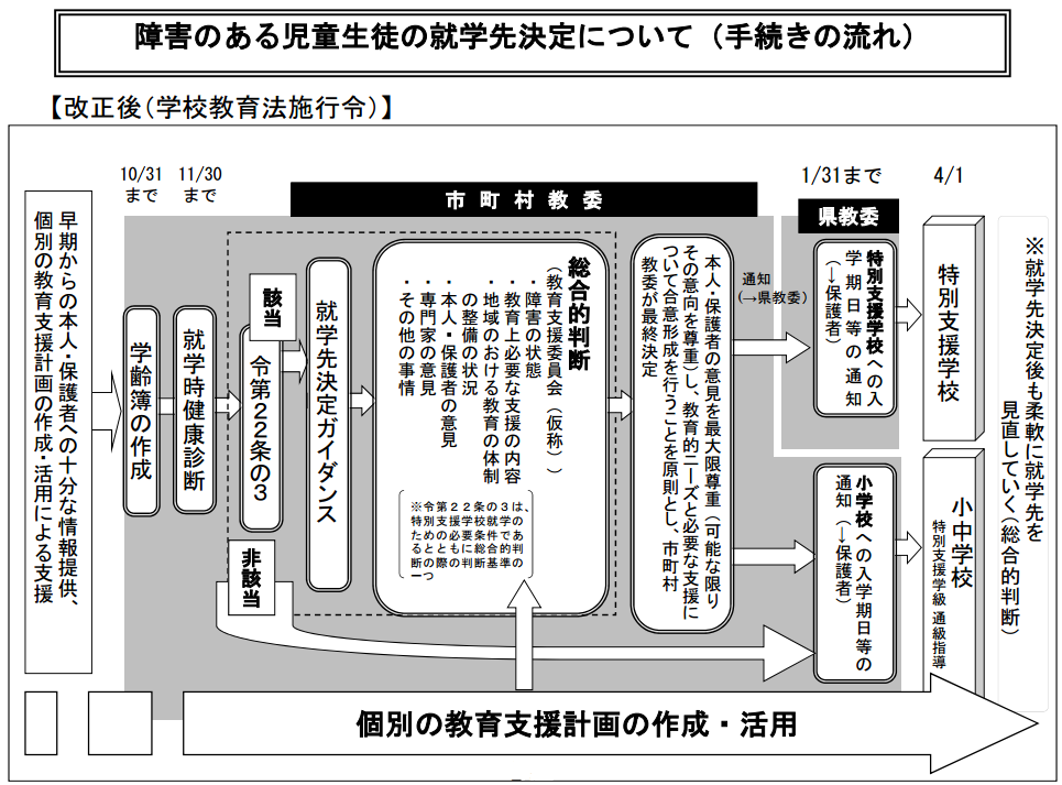 手続きの流れ