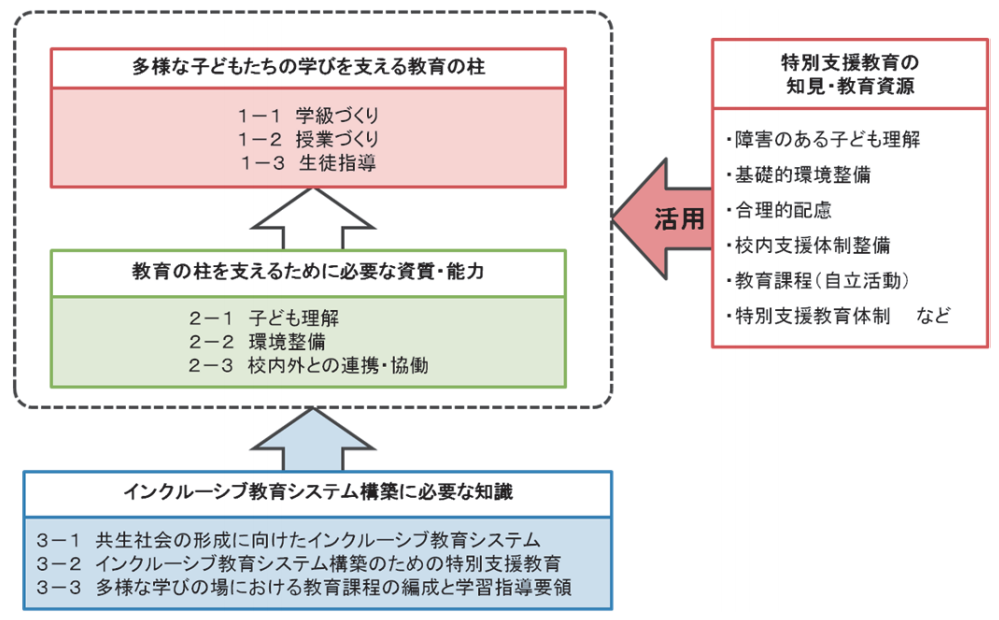 学校・地方公共団体向け | インクルーシブ教育システム構築支援